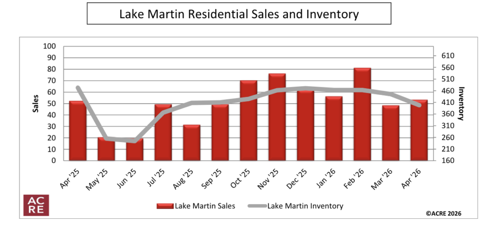 ACRE Lake Martin Residential Sales Graph