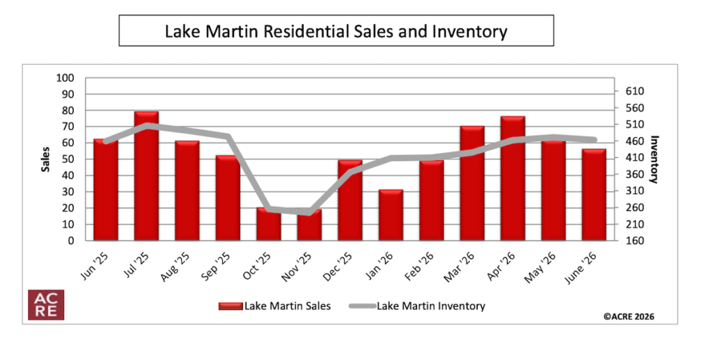 Lake Martin Residential Sales and Inventory