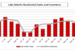 Lake Martin Residential Sales and Inventory