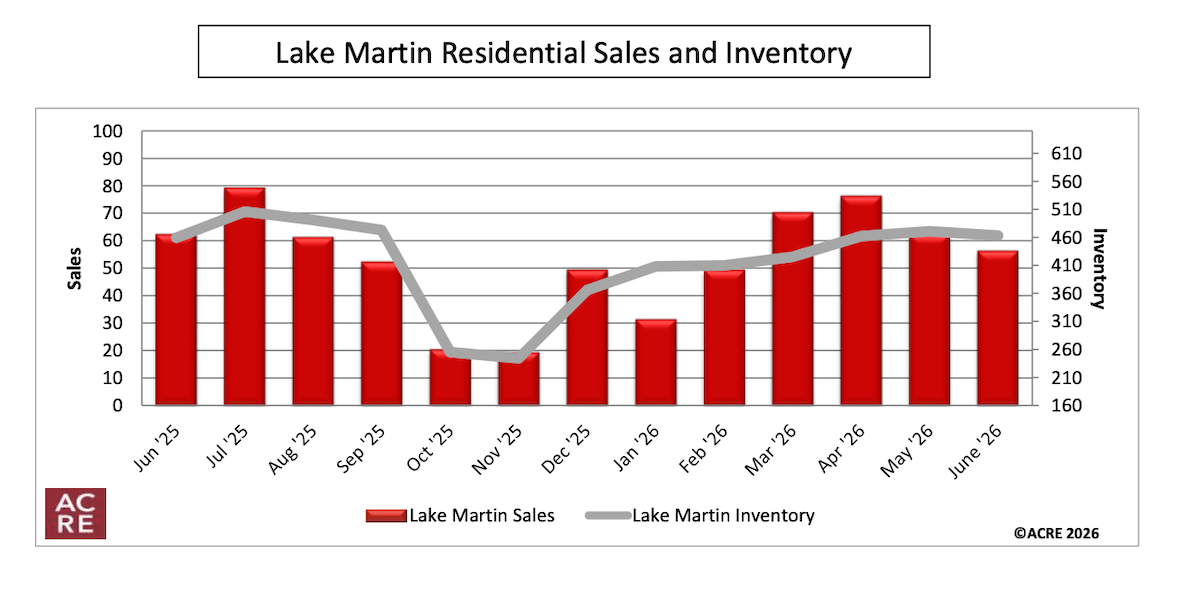Lake Martin Residential Sales and Inventory