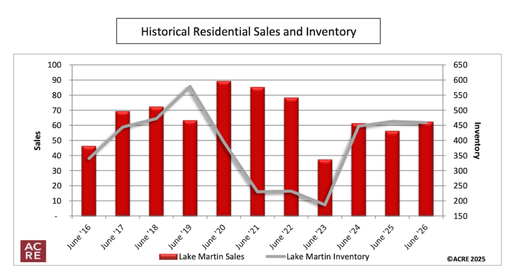 Historical Sales and Inventory