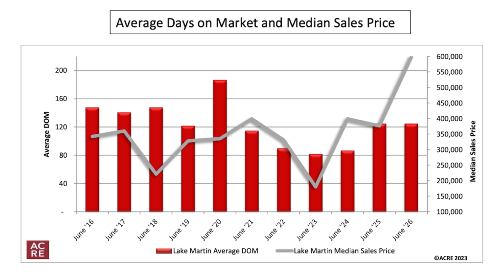 Lake Martin Average Days on Market