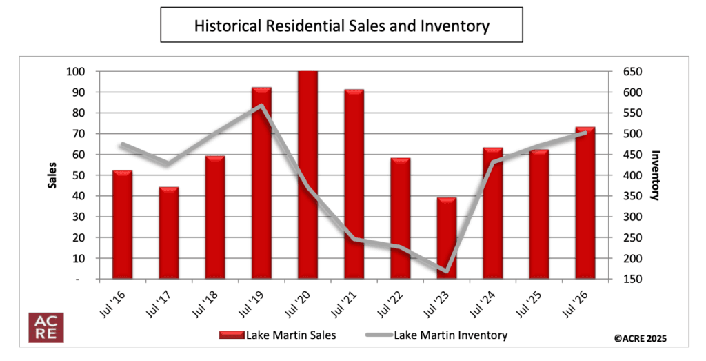 ACRE historical sales inventory Lake Martin