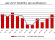 Residential Sales and Inventory