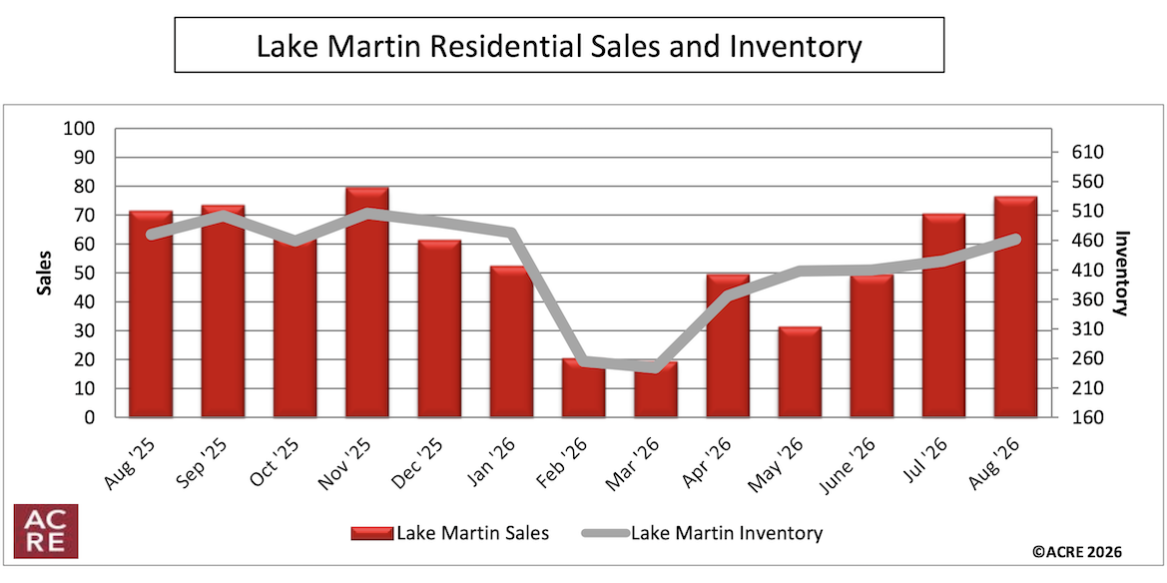 Residential Sales and Inventory