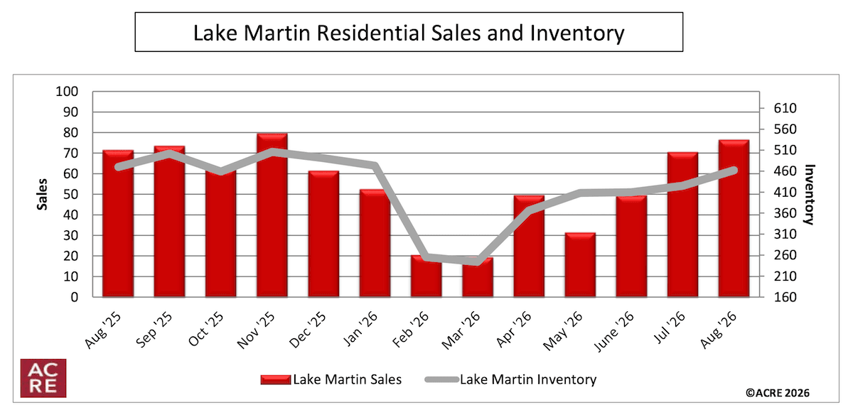 Residential Sales and Inventory