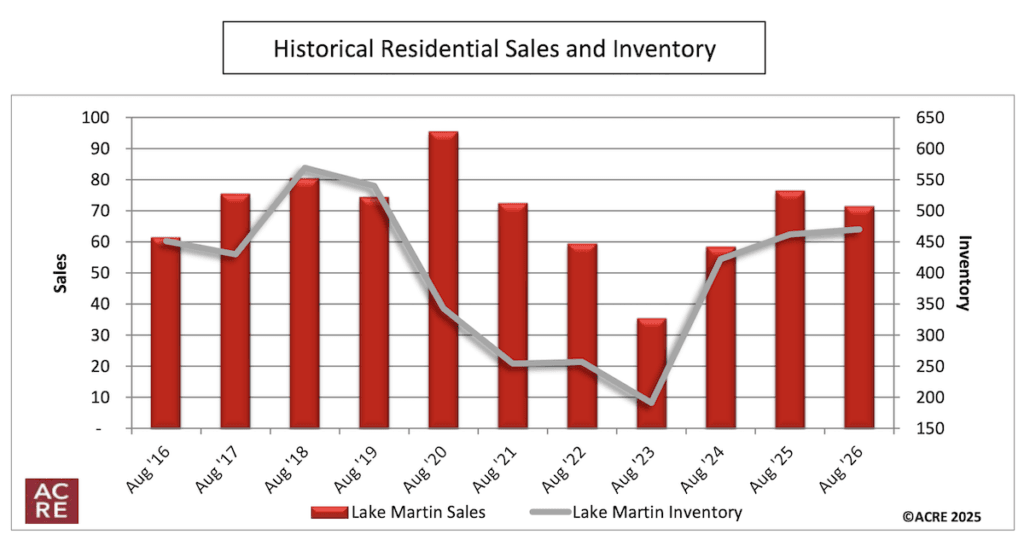 Historical Sales and Inventory