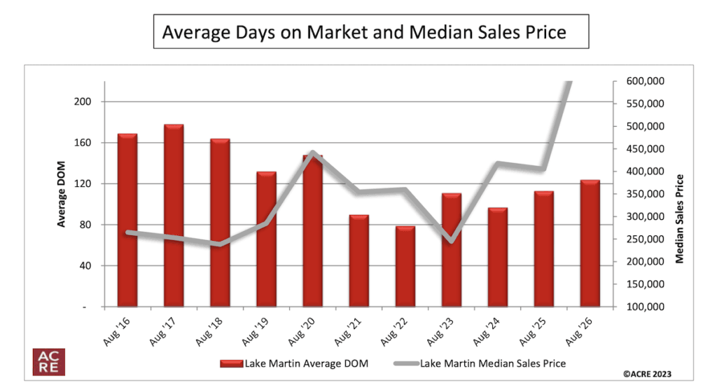 Days on market and median sales price